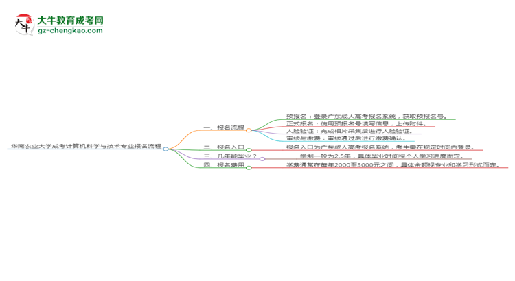 華南農(nóng)業(yè)大學(xué)成考計算機科學(xué)與技術(shù)專業(yè)2025年報名流程思維導(dǎo)圖