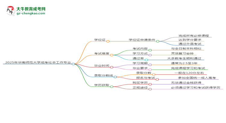 2025年華南師范大學成考社會工作專業(yè)能拿學位證嗎？思維導圖