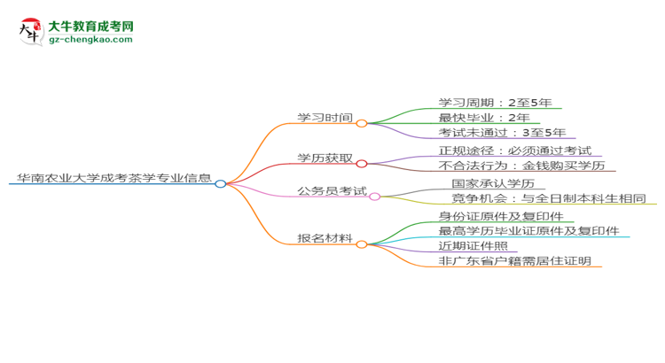 華南農業(yè)大學成考茶學專業(yè)需多久完成并拿證？（2025年新）思維導圖