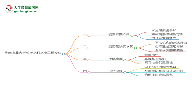 華南農(nóng)業(yè)大學(xué)2025年成考水利水電工程專業(yè)生可不可以考四六級？