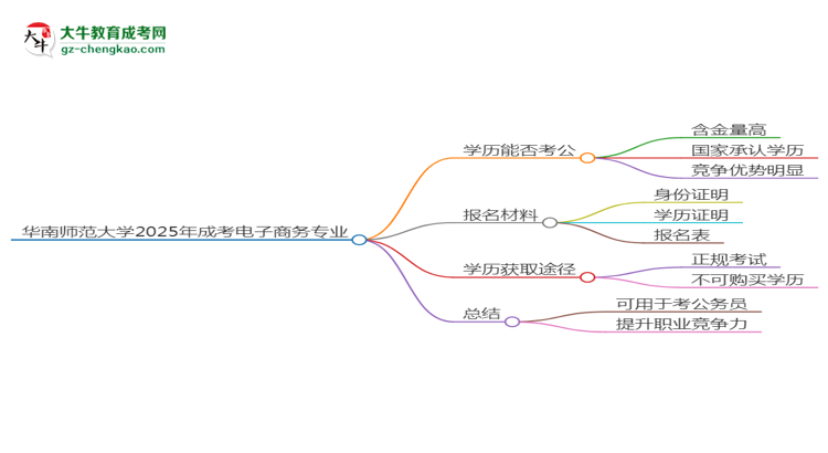 華南師范大學(xué)2025年成考電子商務(wù)專業(yè)學(xué)歷能考公嗎？思維導(dǎo)圖