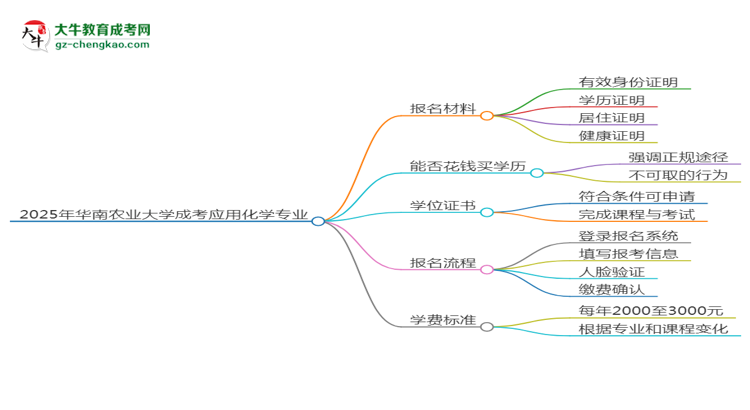 2025年華南農(nóng)業(yè)大學(xué)成考應(yīng)用化學(xué)專(zhuān)業(yè)報(bào)名材料需要什么？