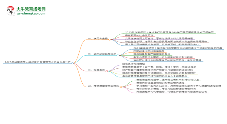 2025年華南師范大學(xué)成考行政管理專業(yè)學(xué)歷的含金量怎么樣？思維導(dǎo)圖