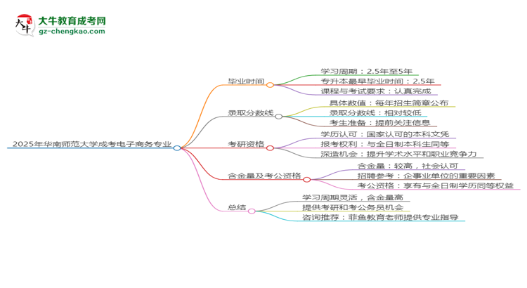 華南師范大學(xué)成考電子商務(wù)專(zhuān)業(yè)需多久完成并拿證？（2025年新）思維導(dǎo)圖