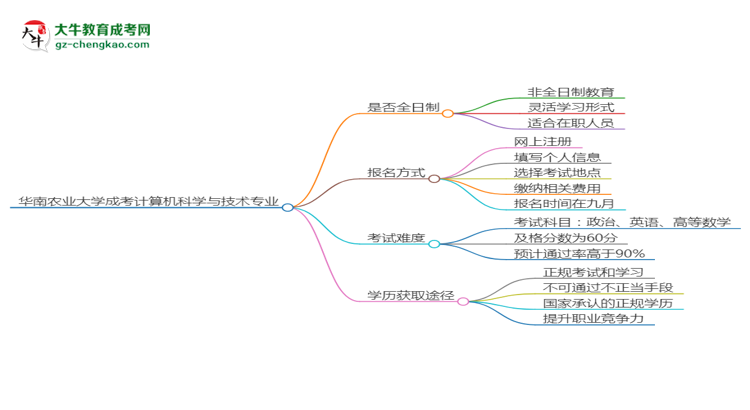 華南農業(yè)大學成考計算機科學與技術專業(yè)是全日制的嗎？（2025最新）思維導圖