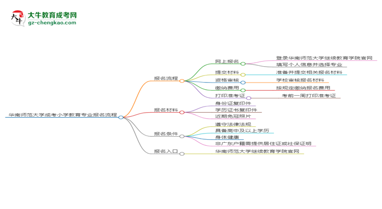 華南師范大學(xué)成考小學(xué)教育專業(yè)2025年報(bào)名流程思維導(dǎo)圖