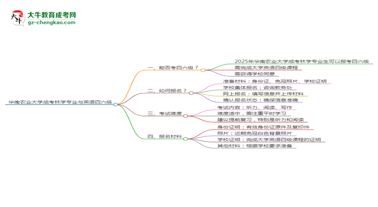 華南農(nóng)業(yè)大學(xué)2025年成考林學(xué)專業(yè)生可不可以考四六級？思維導(dǎo)圖