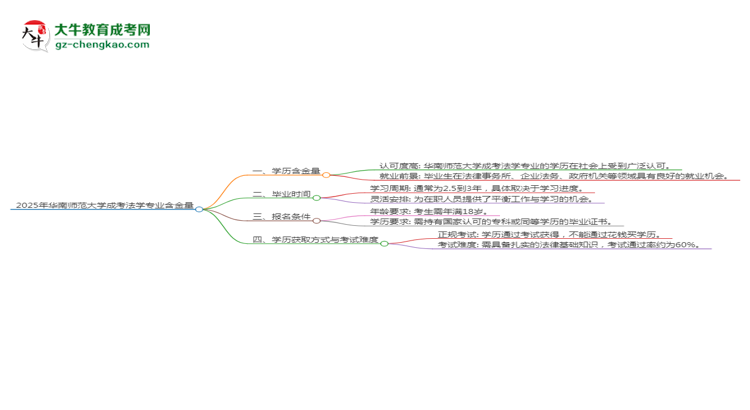 2025年華南師范大學(xué)成考法學(xué)專業(yè)學(xué)歷的含金量怎么樣？思維導(dǎo)圖