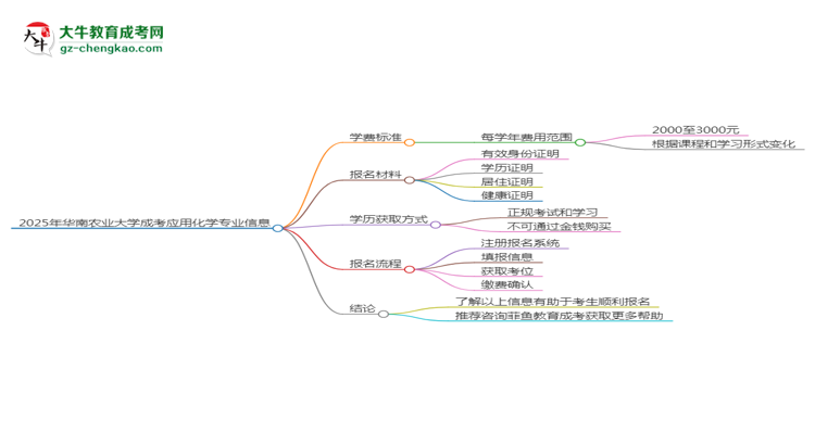 2025年華南農(nóng)業(yè)大學(xué)成考應(yīng)用化學(xué)專業(yè)最新學(xué)費標(biāo)準(zhǔn)多少思維導(dǎo)圖