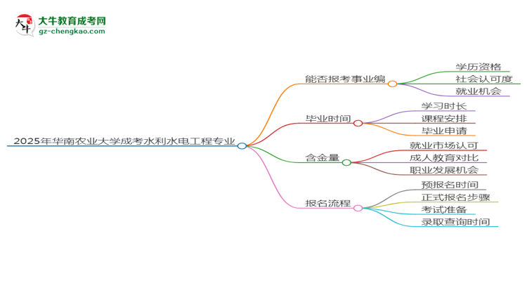 2025年華南農(nóng)業(yè)大學(xué)成考水利水電工程專業(yè)能考事業(yè)編嗎？思維導(dǎo)圖