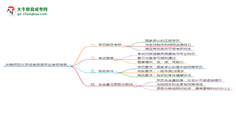 華南師范大學(xué)2025年成考英語(yǔ)專(zhuān)業(yè)能考研究生嗎？