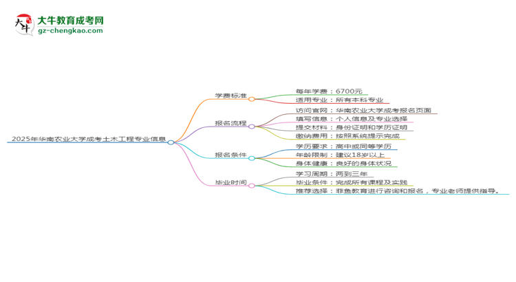 2025年華南農(nóng)業(yè)大學成考土木工程專業(yè)最新學費標準多少思維導圖