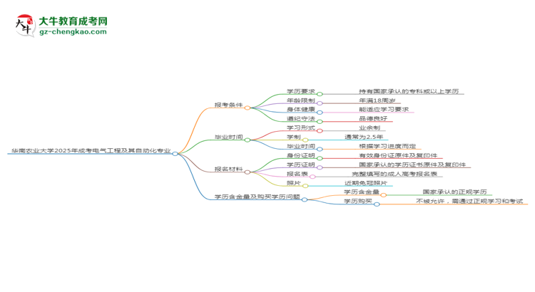 華南農(nóng)業(yè)大學(xué)2025年成考電氣工程及其自動化專業(yè)報考條件是什么思維導(dǎo)圖