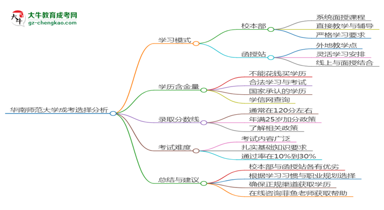 【答疑】華南師范大學(xué)2025年成考英語專業(yè)校本部和函授站哪個(gè)更好？