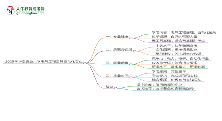 2025年華南農(nóng)業(yè)大學(xué)成考電氣工程及其自動(dòng)化專業(yè)難不難？思維導(dǎo)圖