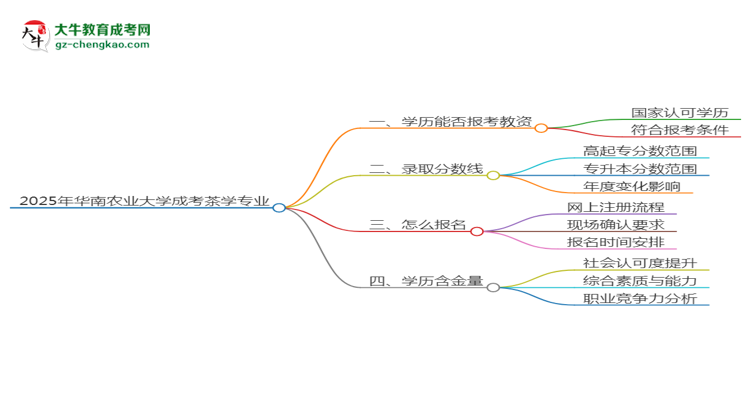 2025年華南農(nóng)業(yè)大學(xué)成考茶學(xué)專業(yè)學(xué)歷能報(bào)考教資嗎？思維導(dǎo)圖