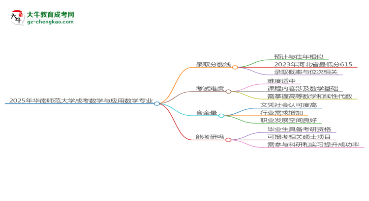 2025年華南師范大學(xué)成考數(shù)學(xué)與應(yīng)用數(shù)學(xué)專業(yè)錄取分?jǐn)?shù)線是多少？