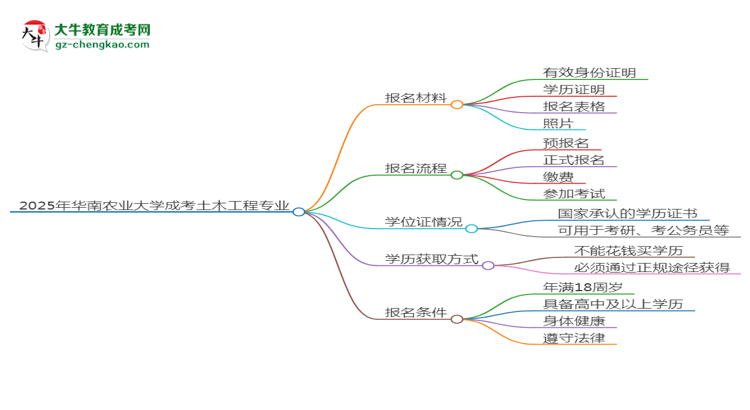 2025年華南農(nóng)業(yè)大學(xué)成考土木工程專業(yè)報名材料需要什么？思維導(dǎo)圖