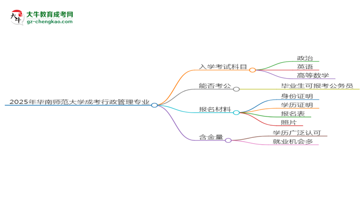 2025年華南師范大學(xué)成考行政管理專(zhuān)業(yè)入學(xué)考試科目有哪些？思維導(dǎo)圖