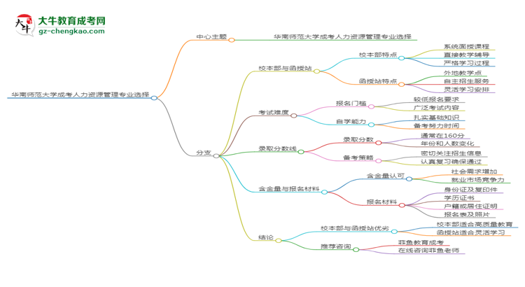 華南師范大學2025年成考人力資源管理專業(yè)校本部和函授站哪個更好？思維導圖