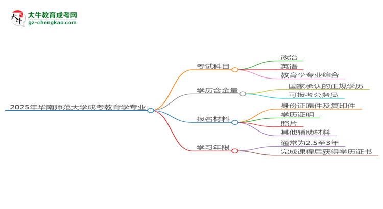 【詳解】2025年華南師范大學(xué)成考教育學(xué)專業(yè)入學(xué)考試科目有哪些？