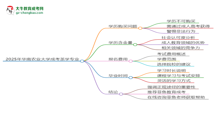 2025年華南農(nóng)業(yè)大學成考茶學專業(yè)學歷花錢能買到嗎？思維導圖