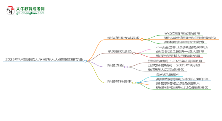 2025年華南師范大學(xué)成考人力資源管理專業(yè)要考學(xué)位英語(yǔ)嗎？思維導(dǎo)圖