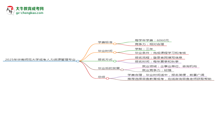 2025年華南師范大學成考人力資源管理專業(yè)最新學費標準多少思維導圖