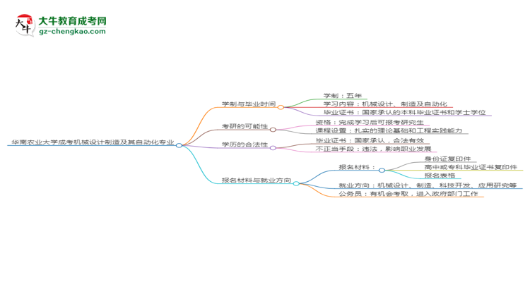 華南農業(yè)大學成考機械設計制造及其自動化專業(yè)需多久完成并拿證？（2025年新）思維導圖