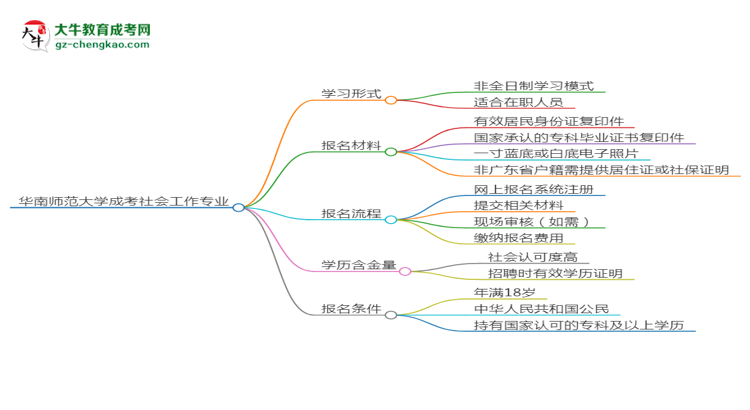 華南師范大學(xué)成考社會(huì)工作專業(yè)是全日制的嗎？（2025最新）思維導(dǎo)圖