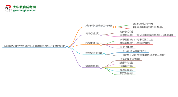 華南農(nóng)業(yè)大學(xué)2025年成考計算機(jī)科學(xué)與技術(shù)專業(yè)能考研究生嗎？思維導(dǎo)圖