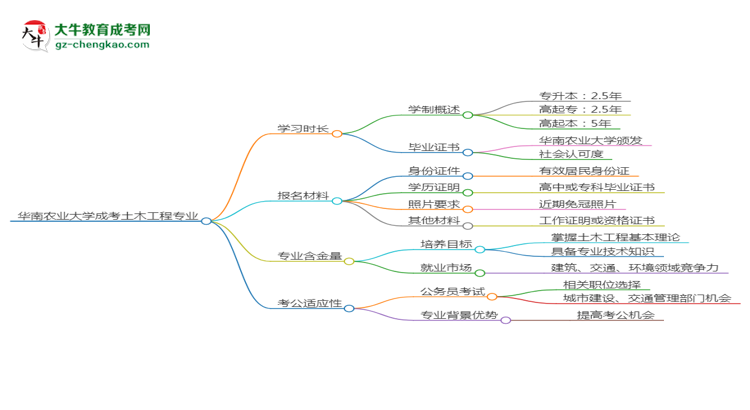 華南農(nóng)業(yè)大學(xué)成考土木工程專業(yè)需多久完成并拿證？（2025年新）思維導(dǎo)圖