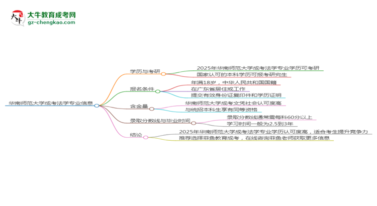 華南師范大學(xué)2025年成考法學(xué)專業(yè)能考研究生嗎？思維導(dǎo)圖