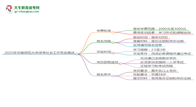 2025年華南師范大學(xué)成考社會(huì)工作專業(yè)最新學(xué)費(fèi)標(biāo)準(zhǔn)多少思維導(dǎo)圖