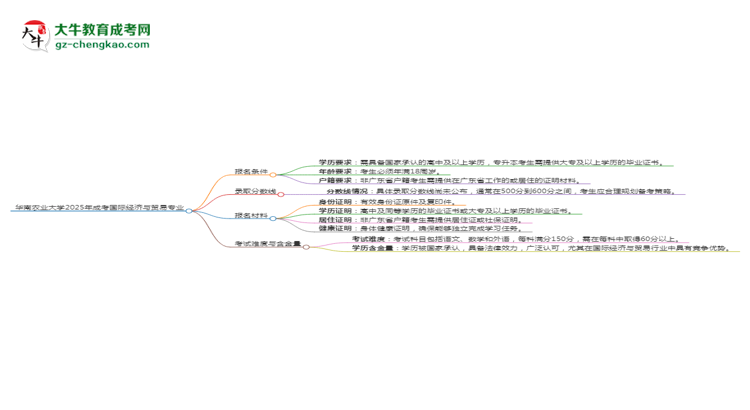 華南農(nóng)業(yè)大學2025年成考國際經(jīng)濟與貿(mào)易專業(yè)報考條件是什么思維導圖