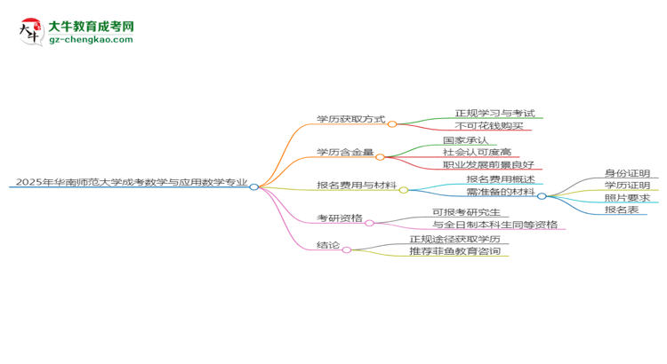 2025年華南師范大學(xué)成考數(shù)學(xué)與應(yīng)用數(shù)學(xué)專業(yè)學(xué)歷花錢能買到嗎？思維導(dǎo)圖