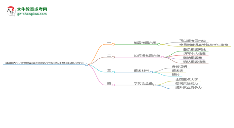 華南農(nóng)業(yè)大學(xué)2025年成考機(jī)械設(shè)計(jì)制造及其自動(dòng)化專業(yè)生可不可以考四六級(jí)？