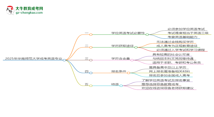 2025年華南師范大學(xué)成考英語(yǔ)專(zhuān)業(yè)要考學(xué)位英語(yǔ)嗎？