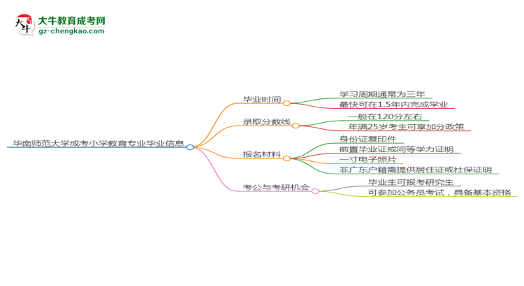 華南師范大學(xué)成考小學(xué)教育專業(yè)需多久完成并拿證？（2025年新）思維導(dǎo)圖