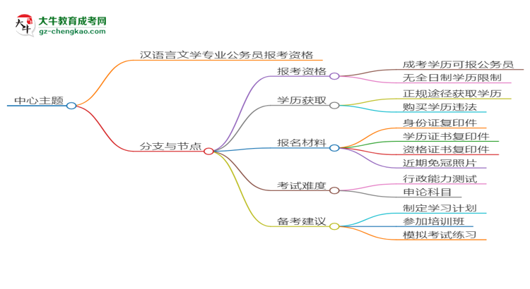 華南師范大學(xué)2025年成考漢語(yǔ)言文學(xué)專業(yè)學(xué)歷能考公嗎？思維導(dǎo)圖