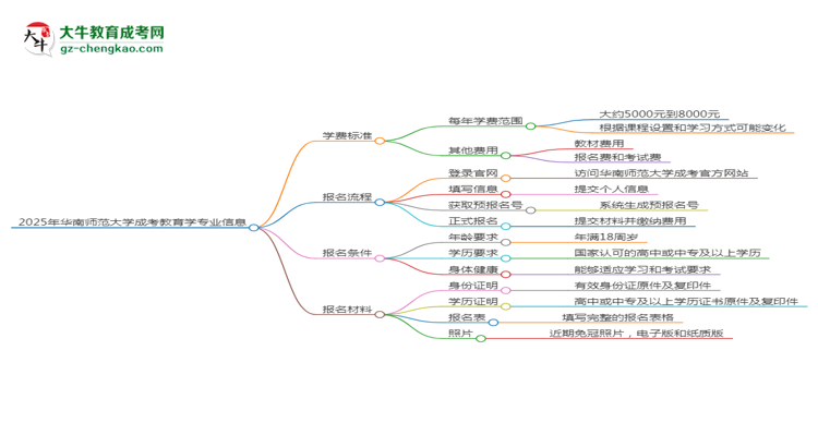 【重磅】2025年華南師范大學(xué)成考教育學(xué)專業(yè)最新學(xué)費(fèi)標(biāo)準(zhǔn)多少