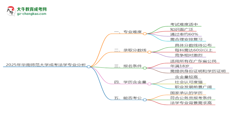 2025年華南師范大學(xué)成考法學(xué)專業(yè)難不難？思維導(dǎo)圖