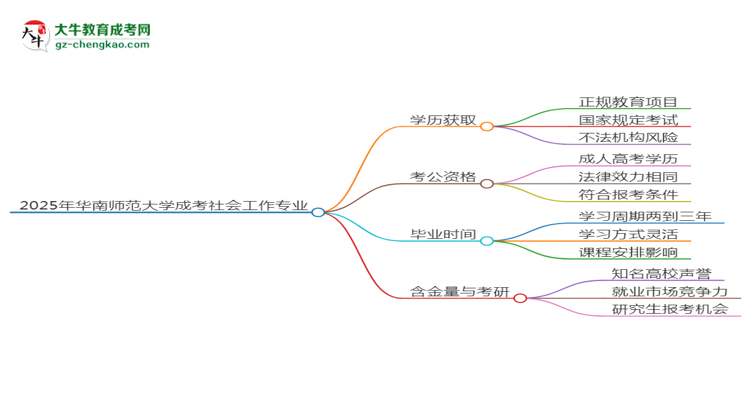 2025年華南師范大學(xué)成考社會(huì)工作專業(yè)學(xué)歷花錢(qián)能買到嗎？思維導(dǎo)圖