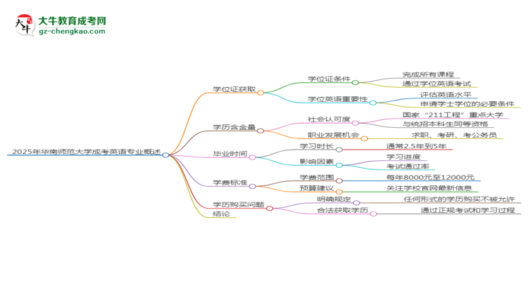 2025年華南師范大學(xué)成考英語專業(yè)能拿學(xué)位證嗎？