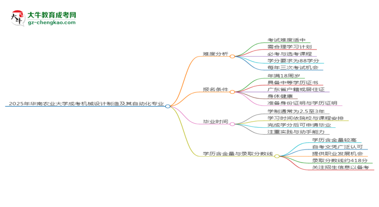 2025年華南農(nóng)業(yè)大學(xué)成考機械設(shè)計制造及其自動化專業(yè)難不難？思維導(dǎo)圖