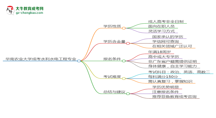 華南農(nóng)業(yè)大學(xué)成考水利水電工程專業(yè)是全日制的嗎？（2025最新）思維導(dǎo)圖