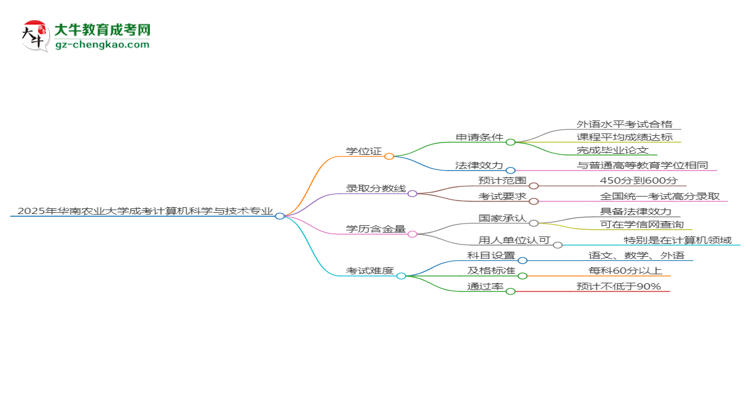 2025年華南農(nóng)業(yè)大學(xué)成考計(jì)算機(jī)科學(xué)與技術(shù)專業(yè)能拿學(xué)位證嗎？思維導(dǎo)圖