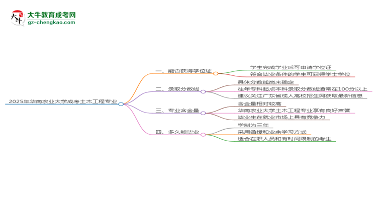 2025年華南農(nóng)業(yè)大學(xué)成考土木工程專(zhuān)業(yè)能拿學(xué)位證嗎？思維導(dǎo)圖