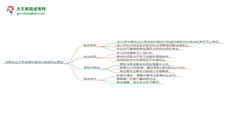 華南農(nóng)業(yè)大學(xué)2025年成考機(jī)械設(shè)計(jì)制造及其自動(dòng)化專業(yè)能考研究生嗎？思維導(dǎo)圖