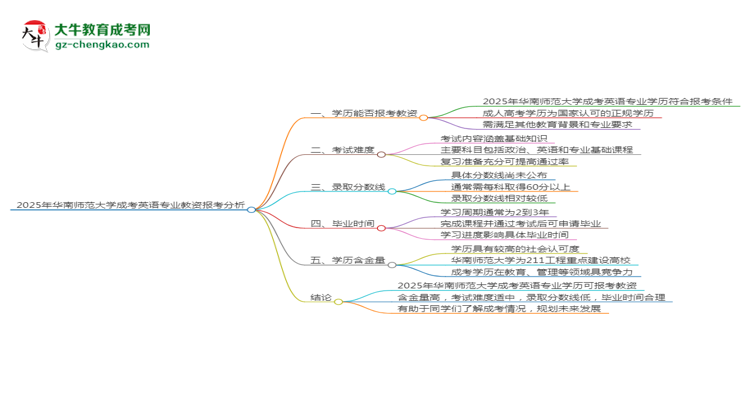 【圖文】2025年華南師范大學(xué)成考英語(yǔ)專(zhuān)業(yè)學(xué)歷能報(bào)考教資嗎？